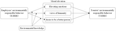 Transmission of environmentally responsible behavior between tourist destination employees and tourists: The role of moral elevation and environmental knowledge